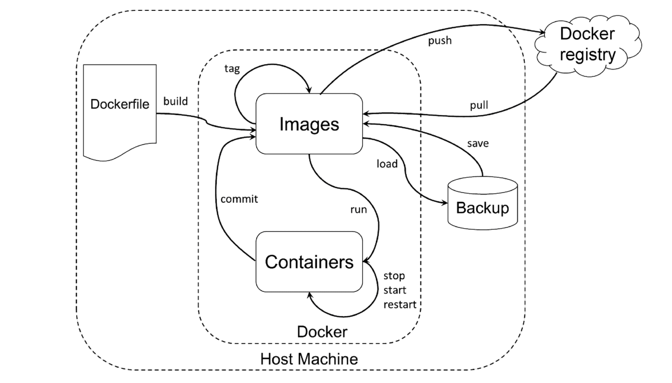 docker command